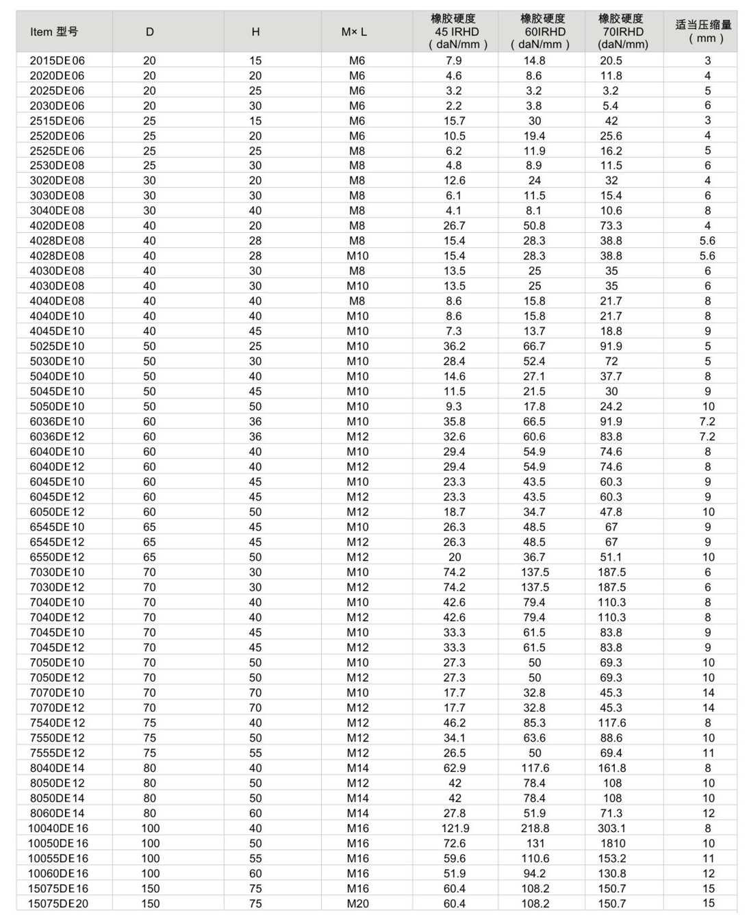 JNDE型橡膠減震器尺寸表